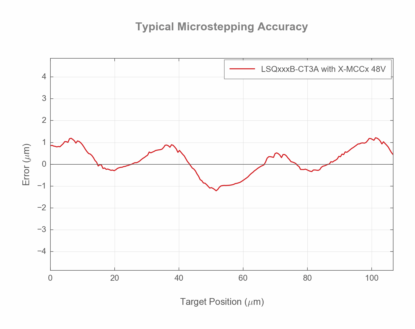 Typical Accuracy Chart of the LSQxxxB-CT3A_uStep