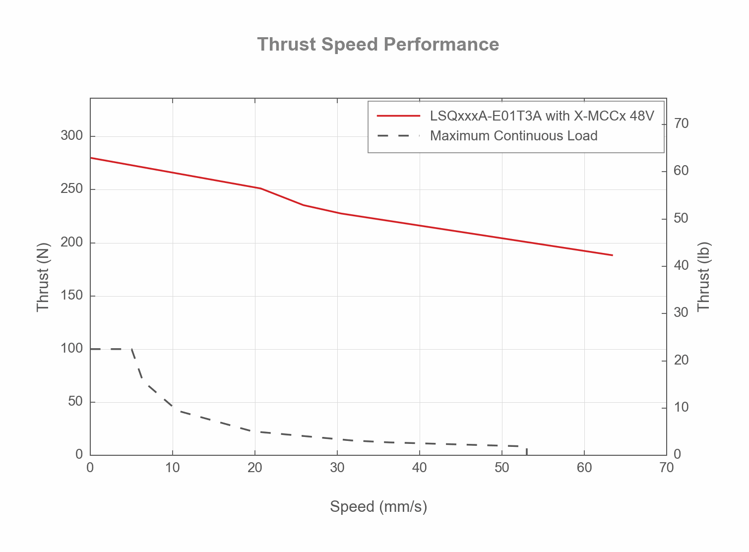 Photo of the LSQxxxA-E01T3A_THRUST_SPEED_WEB