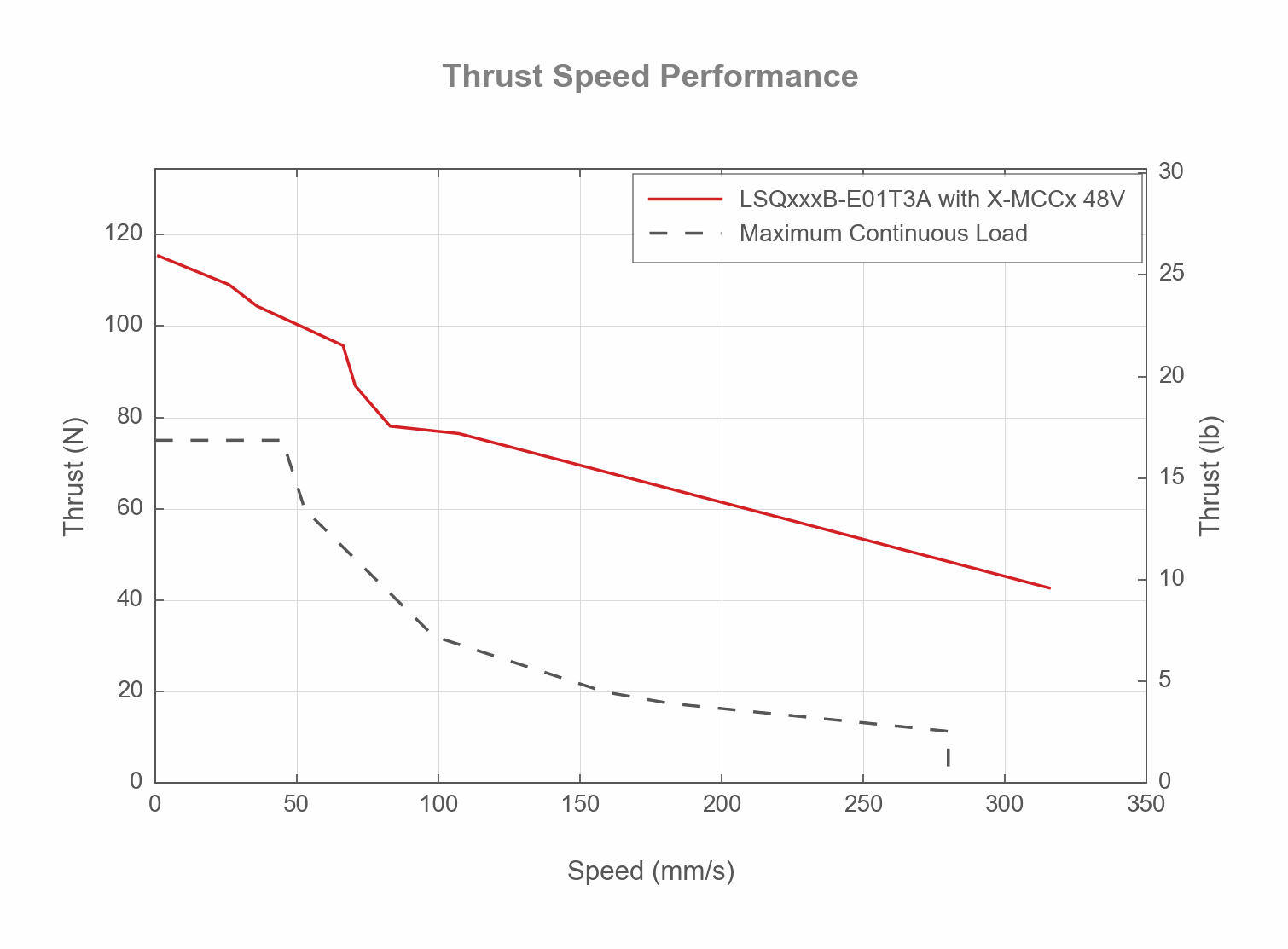 Photo of the LSQxxxB-E01T3A_THRUST_SPEED_WEB