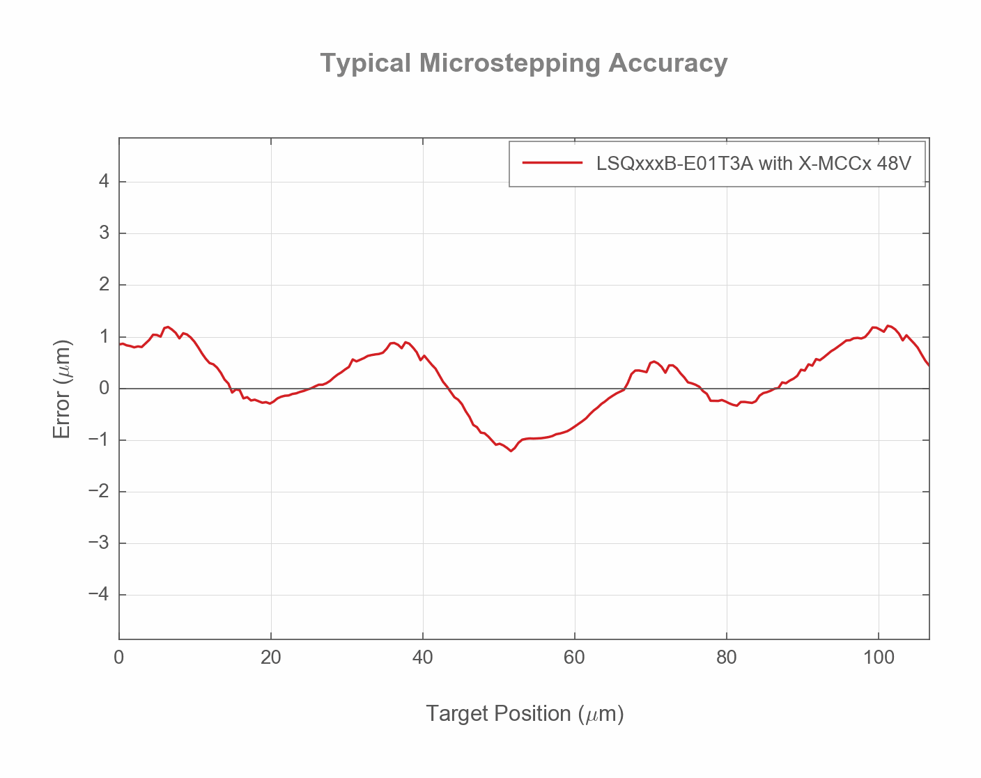 Photo of the LSQxxxB-E01T3A_USTEP_ACCURACY_WEB