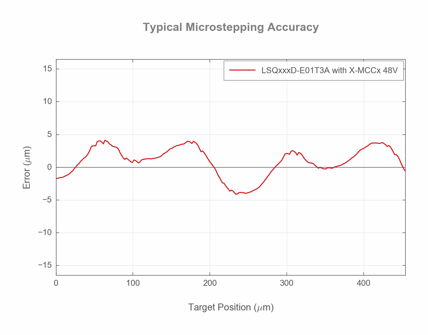 Photo of the LSQxxxD-E01T3A_USTEP_ACCURACY_WEB