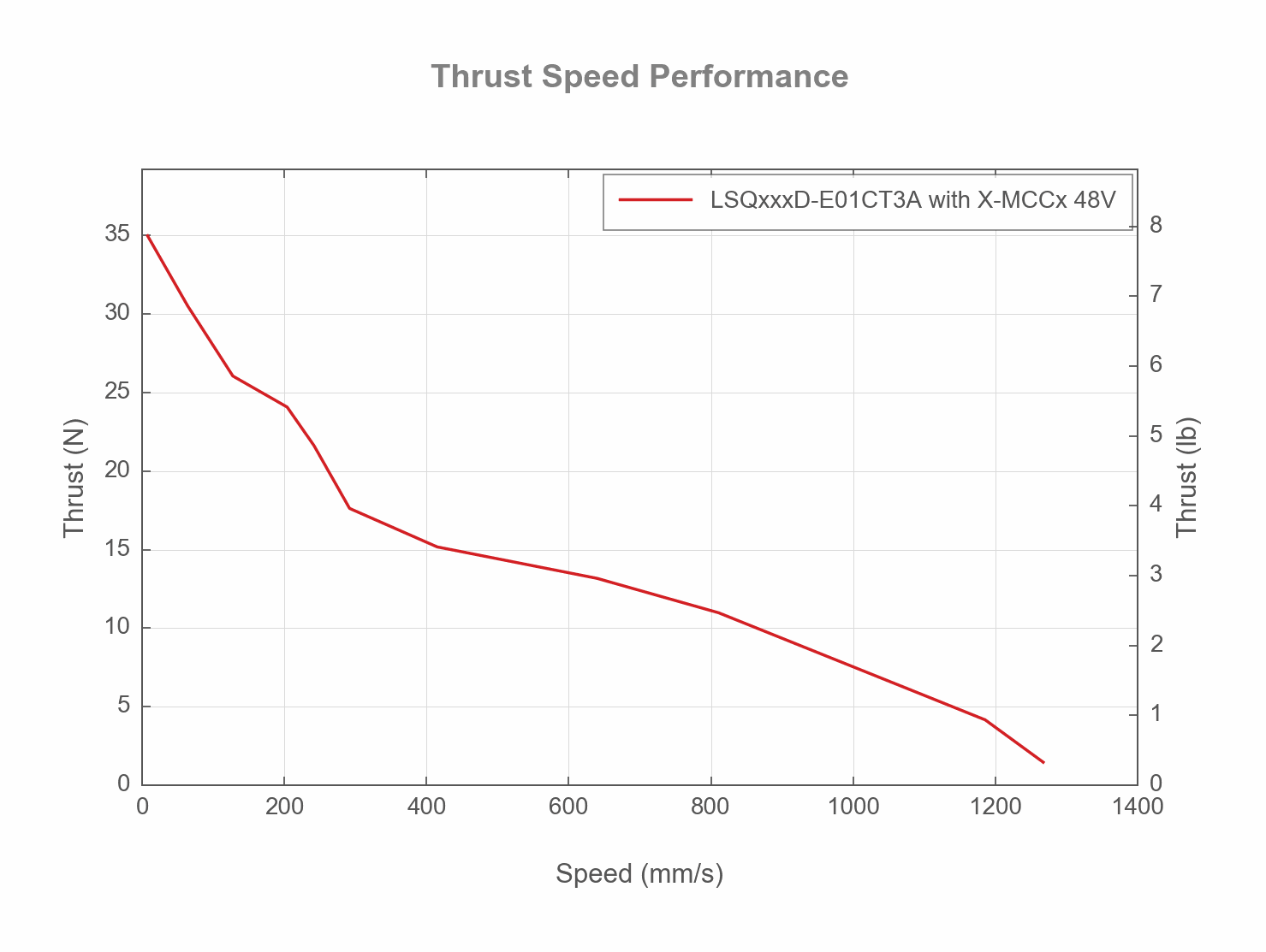 Performance Chart LSQxxxD-E01CT3A-thrust-speed