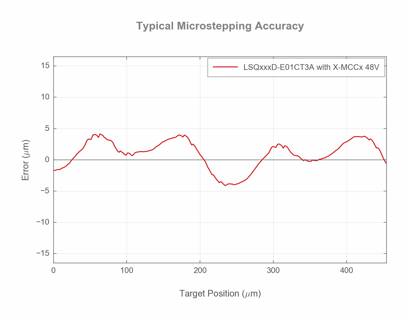 Performance Chart LSQxxxD-E01CT3A-uStep-accuracy