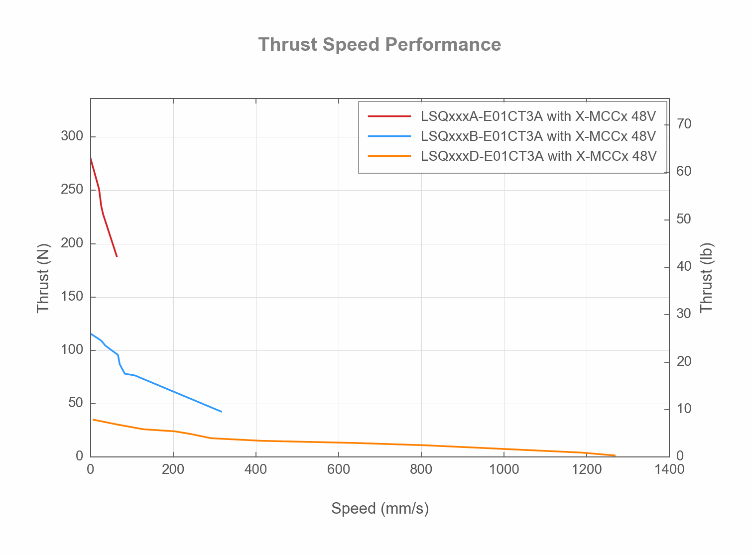 Performance Chart LSQxxxX-E01CT3A-thrust-speed