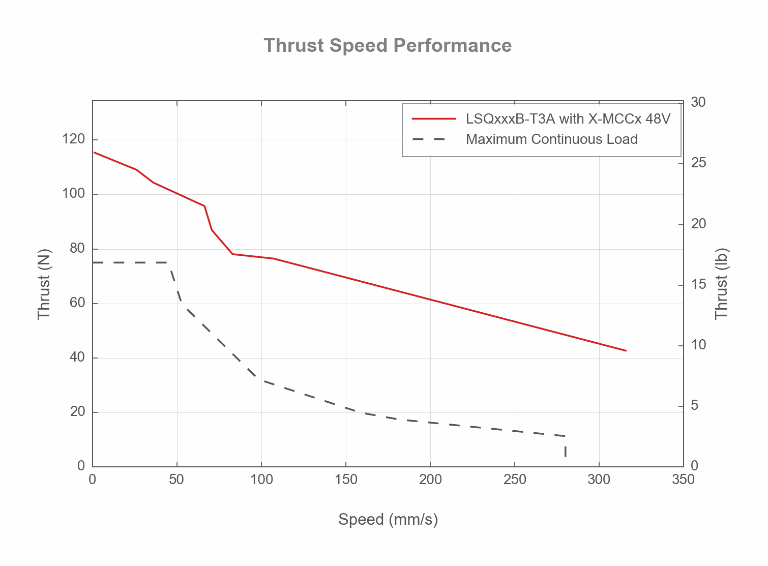 Performance Chart LSQxxxB-T3A-THRUST-SPEED-WEB