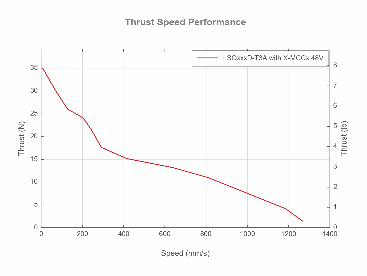 Performance Chart LSQxxxD-T3A-THRUST-SPEED-WEB