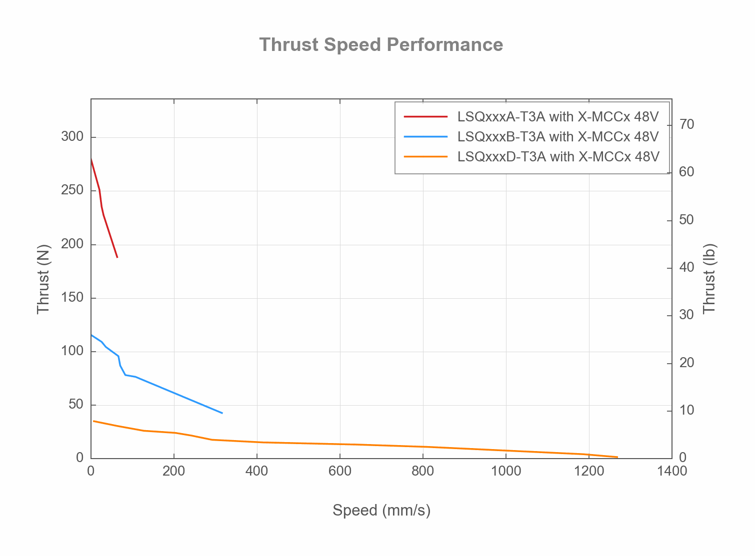 Performance Chart LSQxxxx-T3A-THRUST-SPEED-WEB