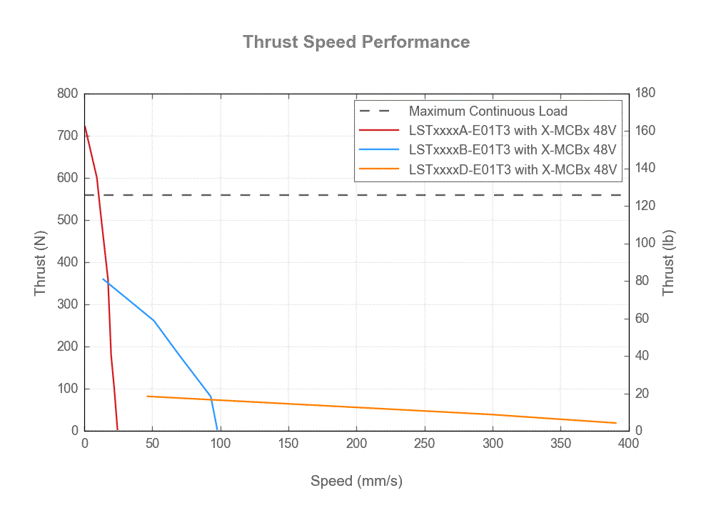 LSTxxxxx-E01T3-thrust-speed-web
