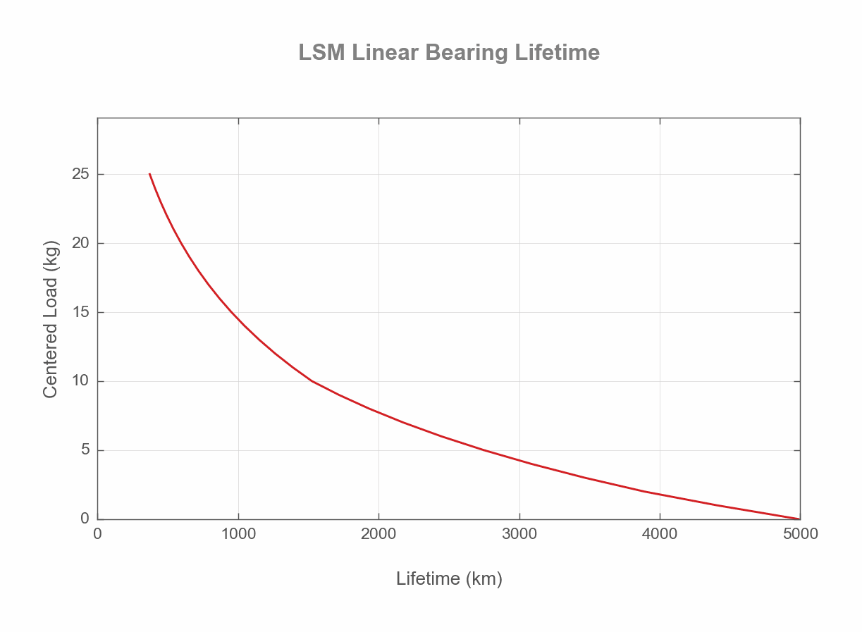 Performance Chart LSMxxx-Lifetime-22014