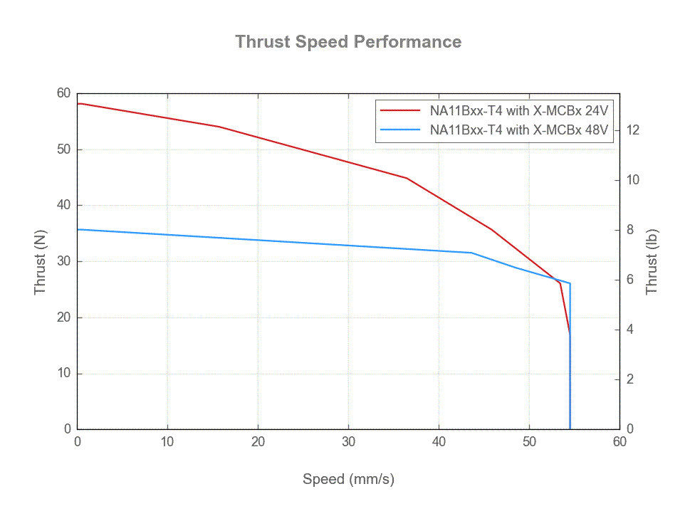 NA11Bxx-T4-thrust-speed-web