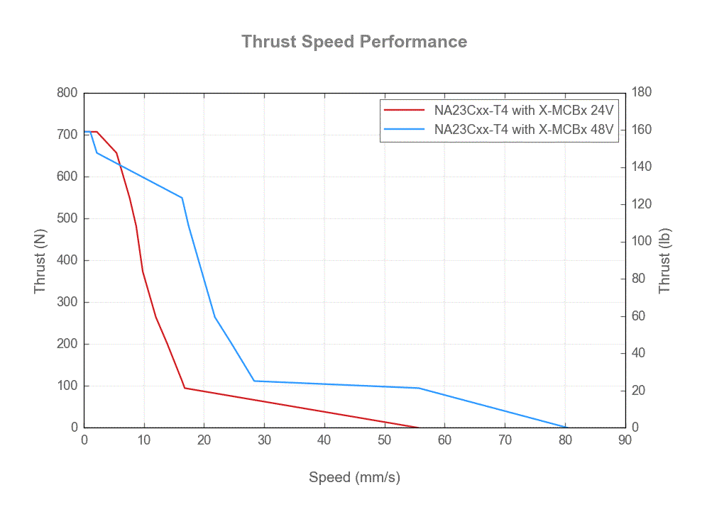 NA23Cxx-T4-thrust-speed-web
