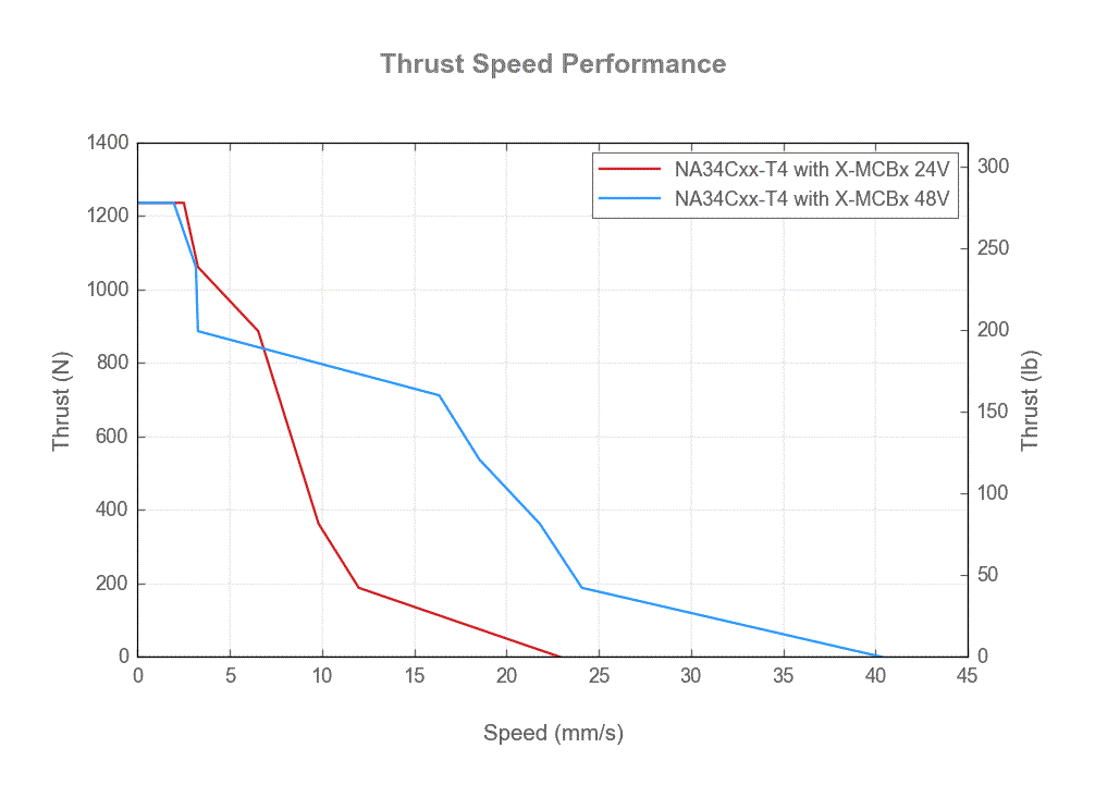 NA34Cxx-T4-thrust-speed-web