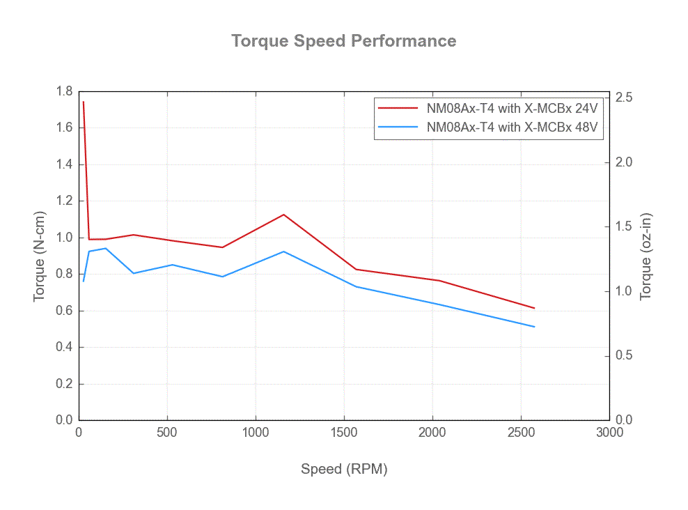 NM08Ax-T4-torque-speed-web
