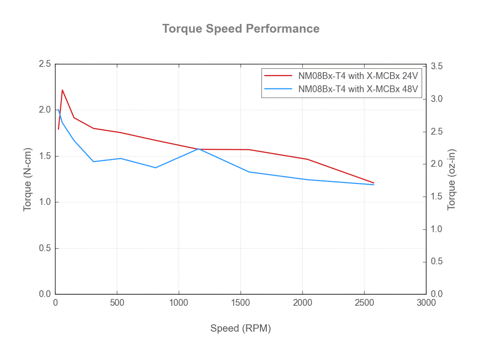NM08Bx-T4-torque-speed-web