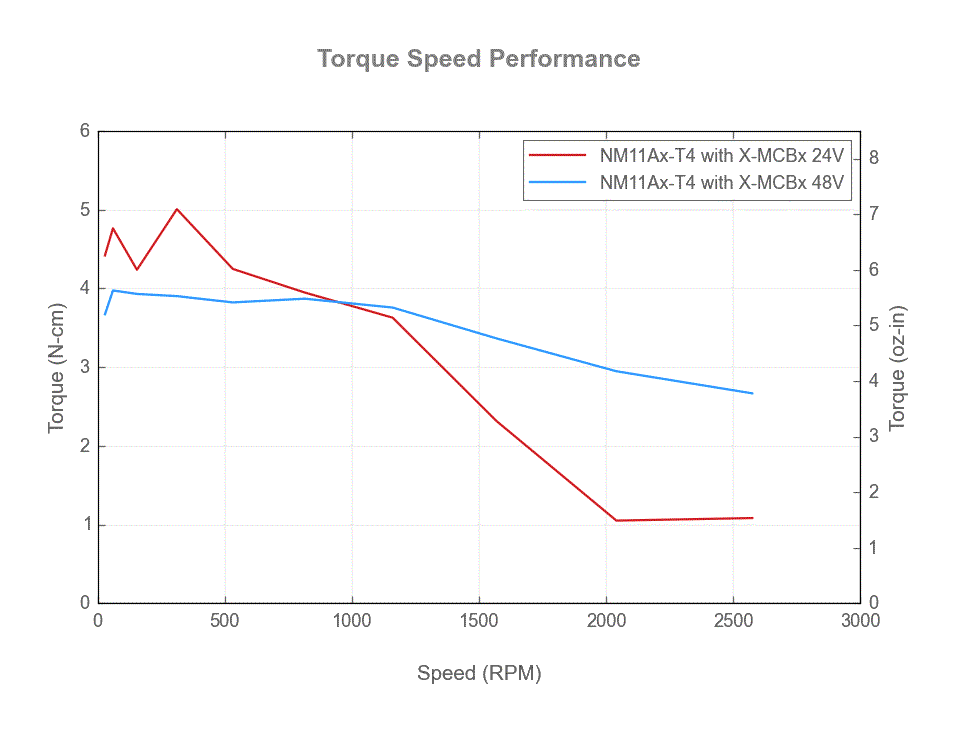 NM11Ax-T4-torque-speed-web