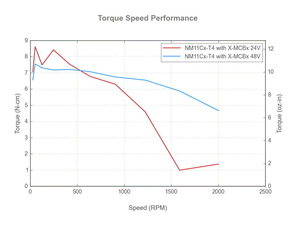 NM11Cx-T4-torque-speed-web