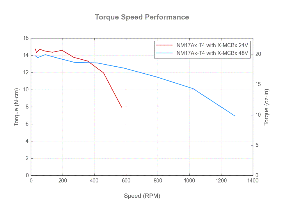 NM17Ax-T4-torque-speed-web