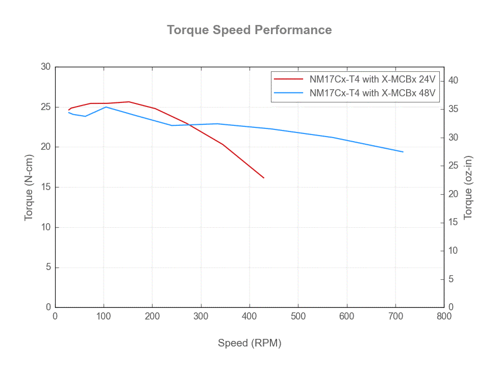 NM17Cx-T4-torque-speed-web
