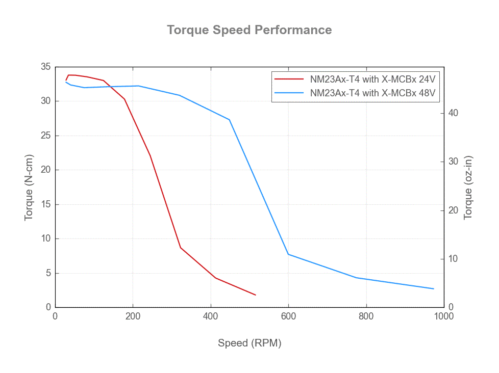 NM23Ax-T4-torque-speed-web
