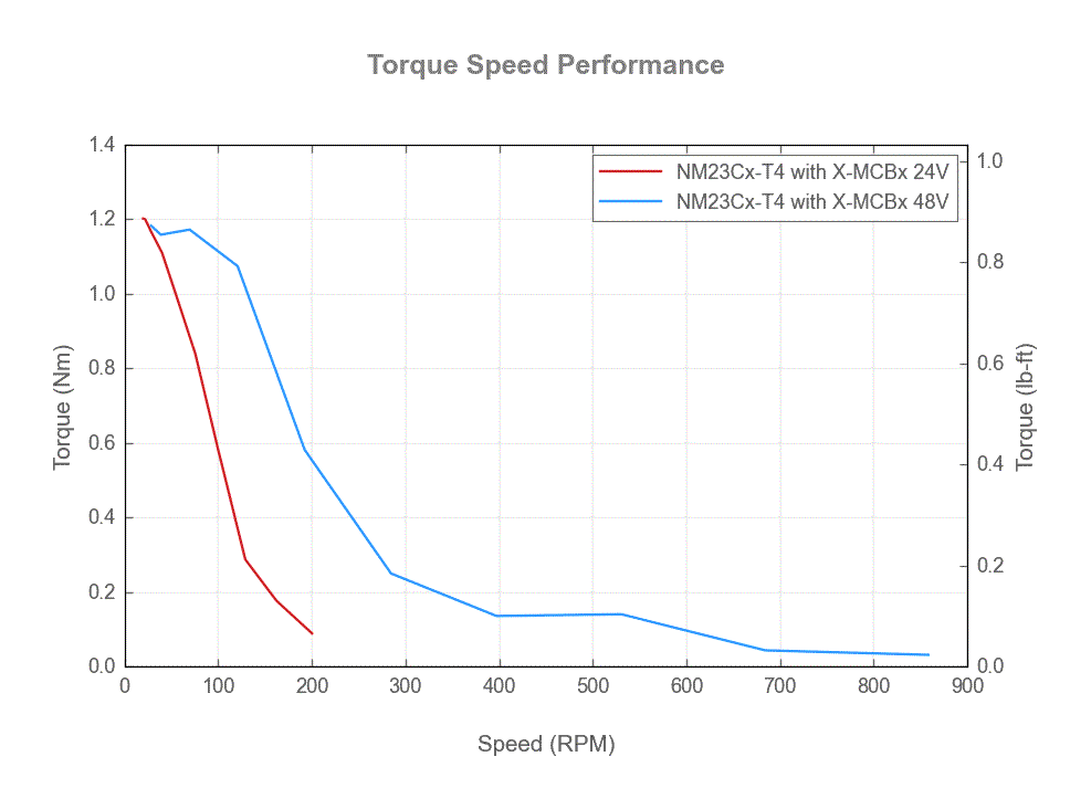 NM23Cx-T4-torque-speed-web