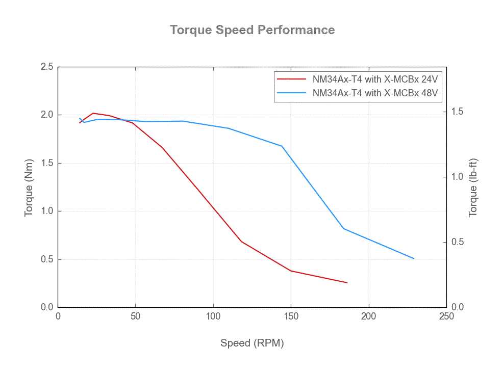 NM34Ax-T4-torque-speed-web