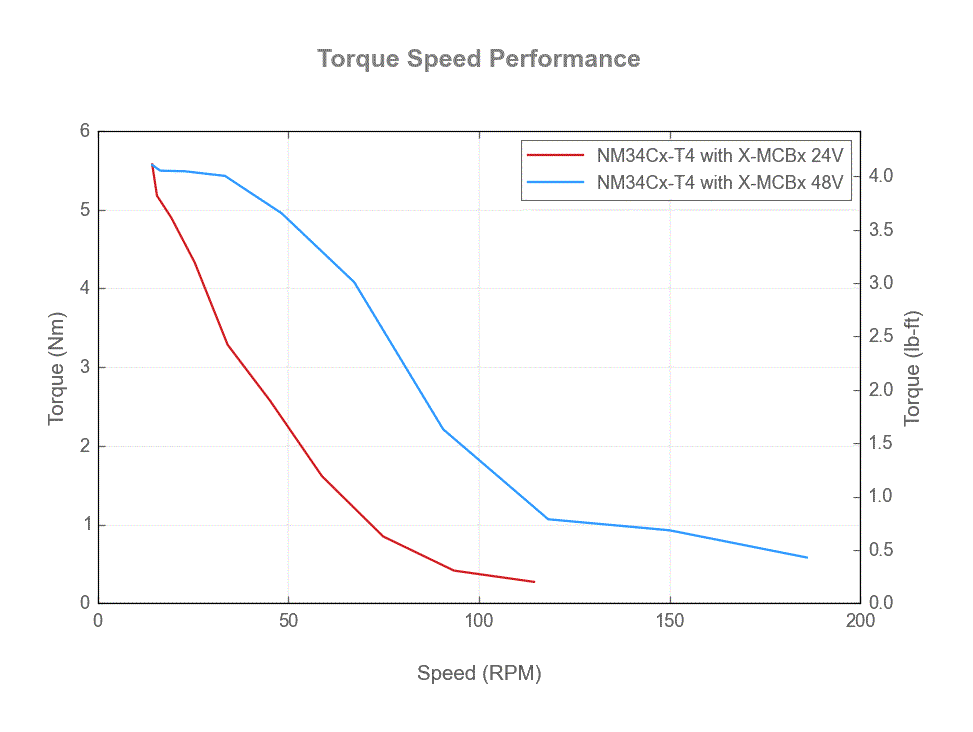 NM34Cx-T4-torque-speed-web