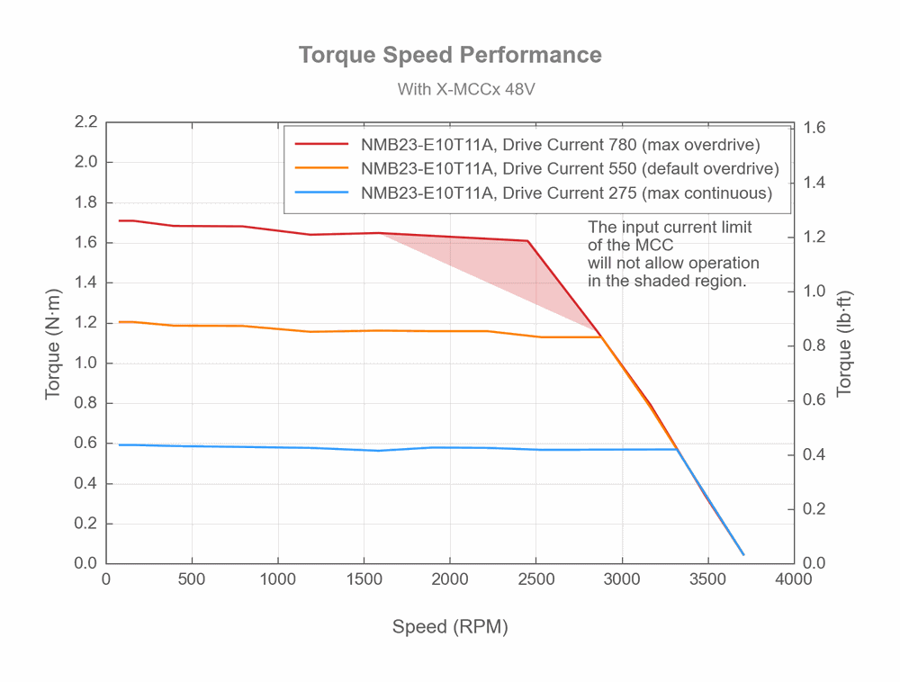 NMB23 Torque Speed Chart