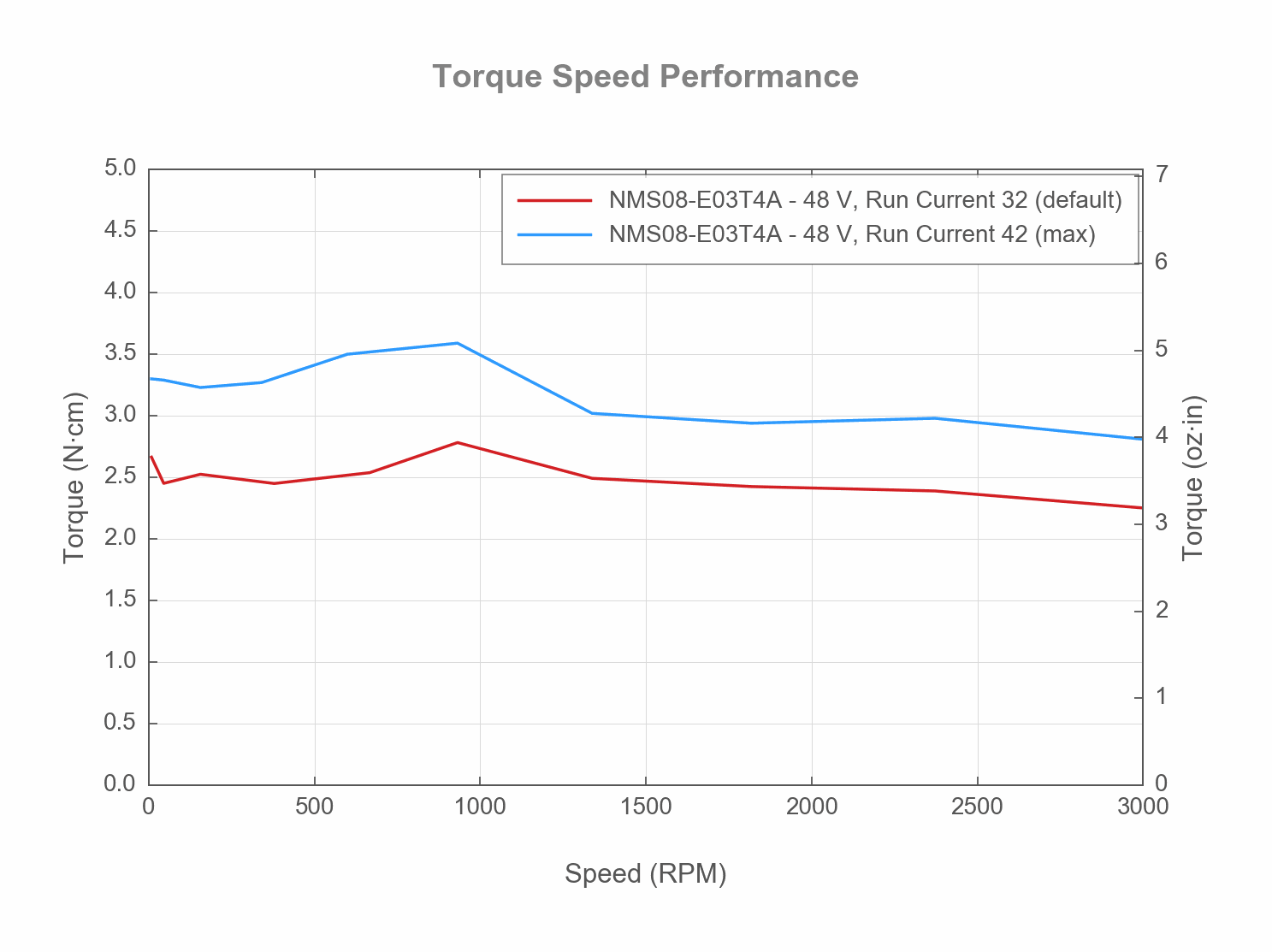 Performance Chart NMS08-E-TORQUE-SPEED