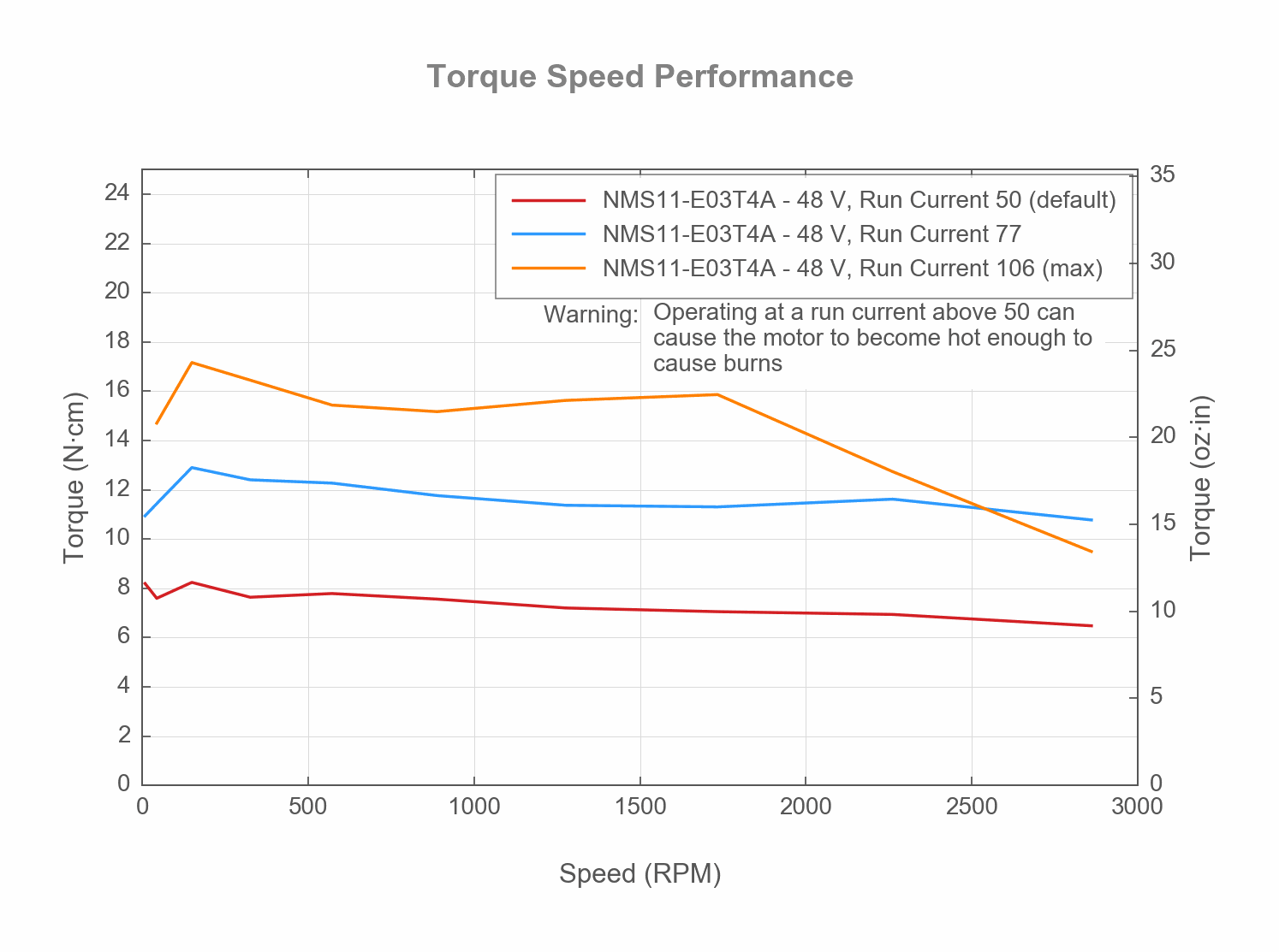 Performance Chart NMS11-E-TORQUE-SPEED