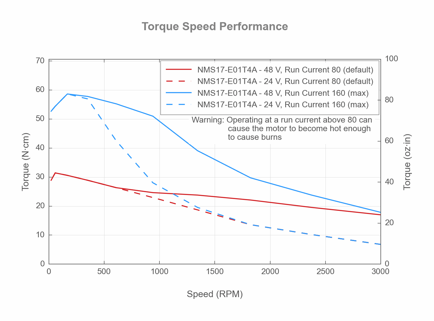 Performance Chart NMS17-E-TORQUE-SPEED