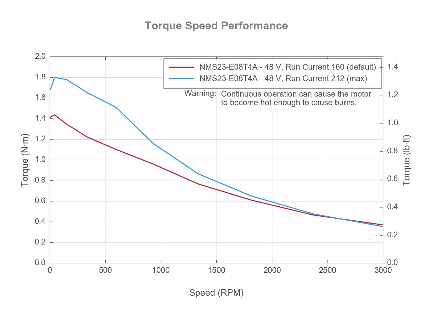 Performance Chart NMS23-E-TORQUE-SPEED