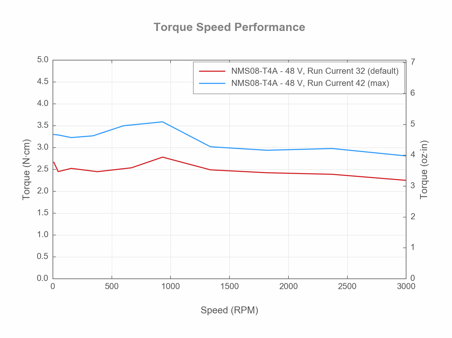 Performance Chart NMS08-TORQUE-SPEED