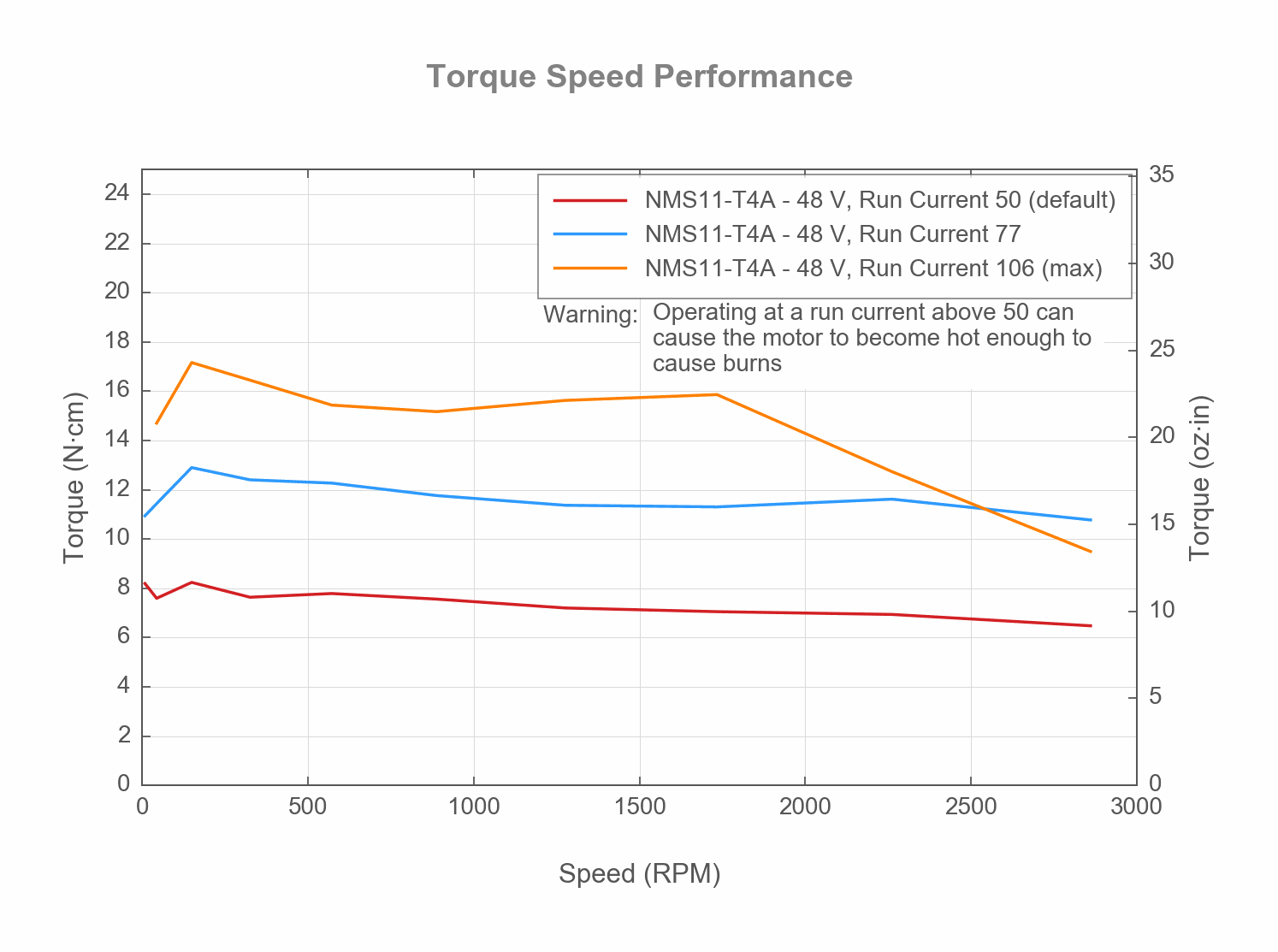 Performance Chart NMS11-TORQUE-SPEED