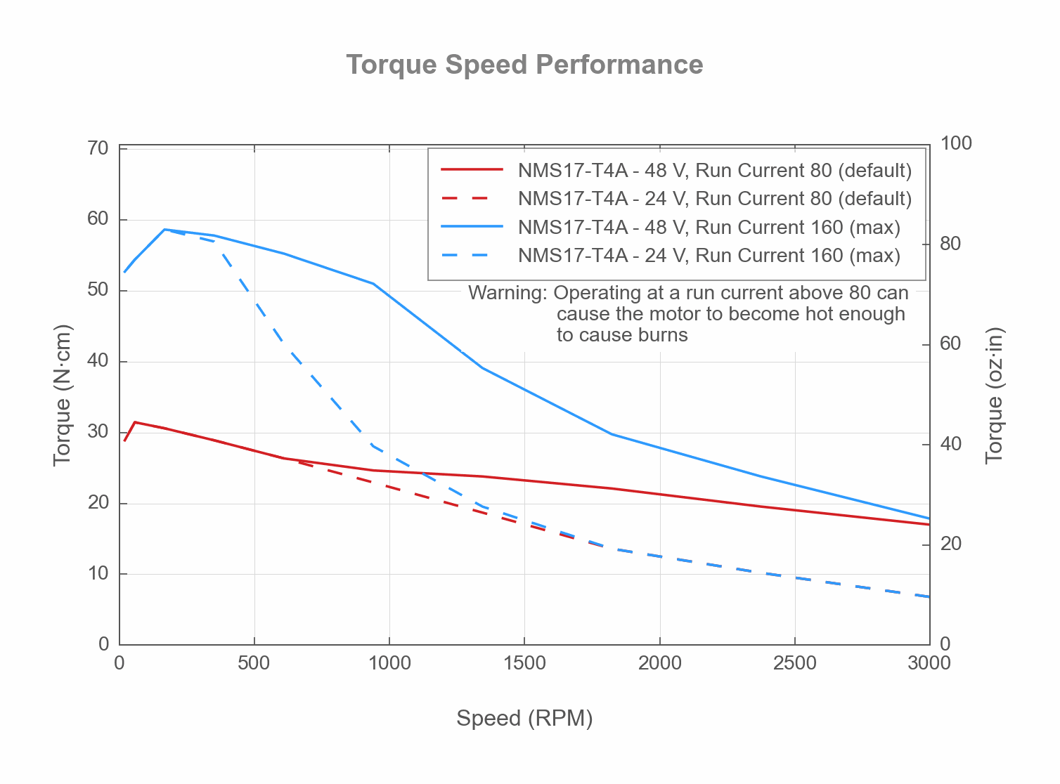Performance Chart NMS17-TORQUE-SPEED