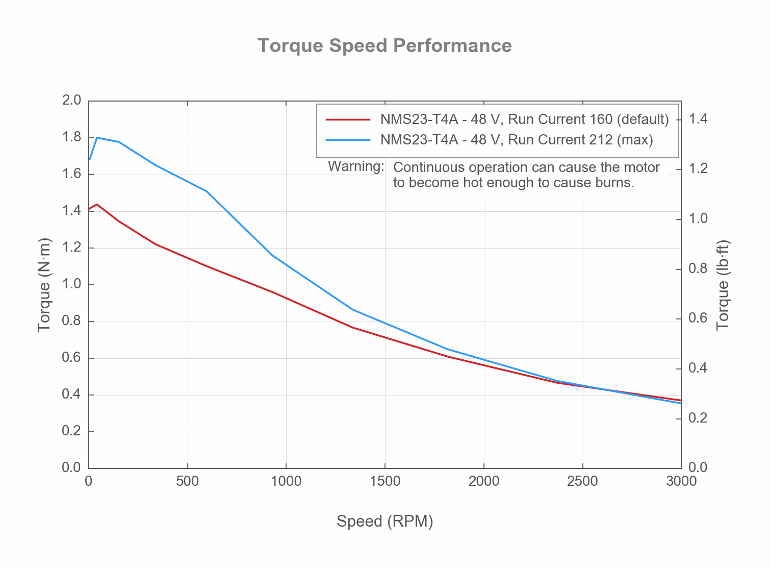 Performance Chart NMS23-TORQUE-SPEED