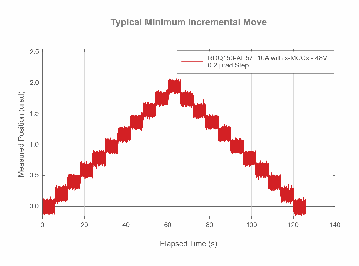 Performance Chart RDQ150-AE57T10A-Typical-Minimum-Incremental-Move-136244