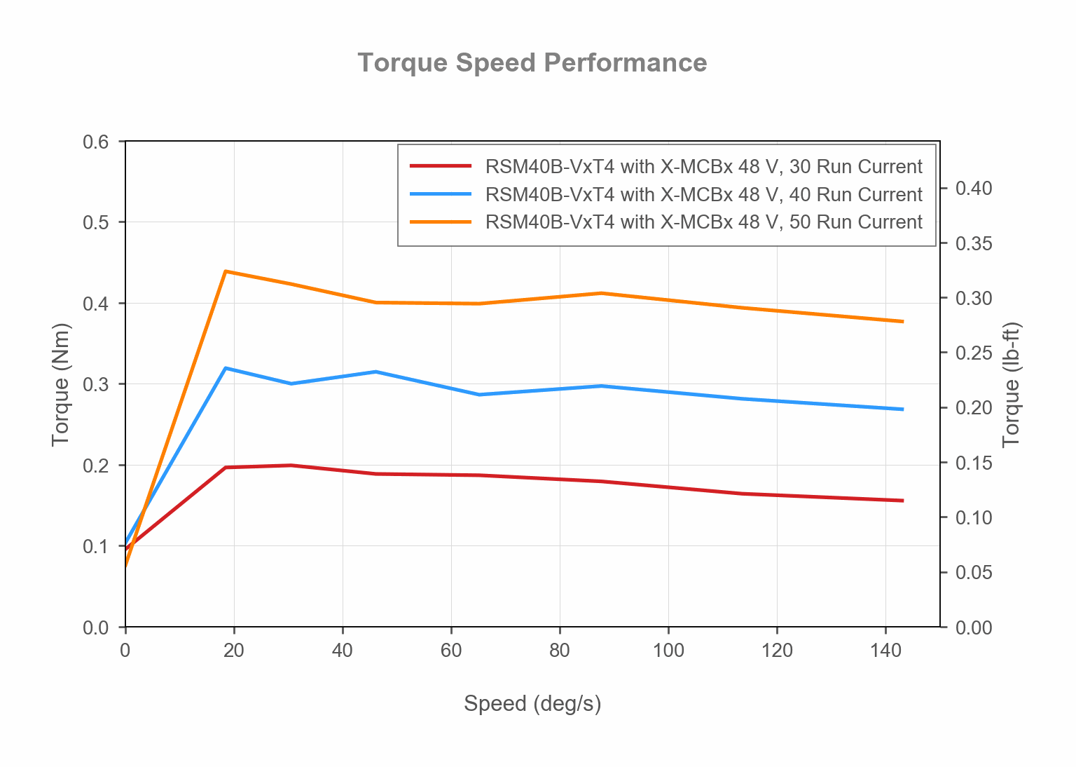 RSM40B-VxT4-with-X-MCBx-torque-speed-web