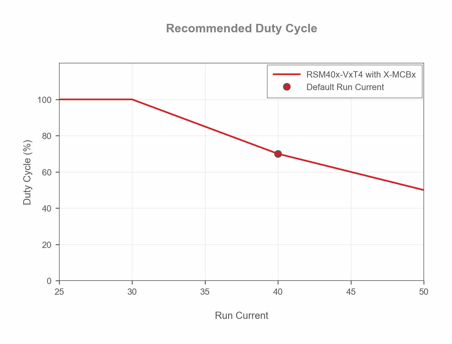 RSM40x-VxT4-with-X-MCBx-duty-cycle-vs-run-current-web