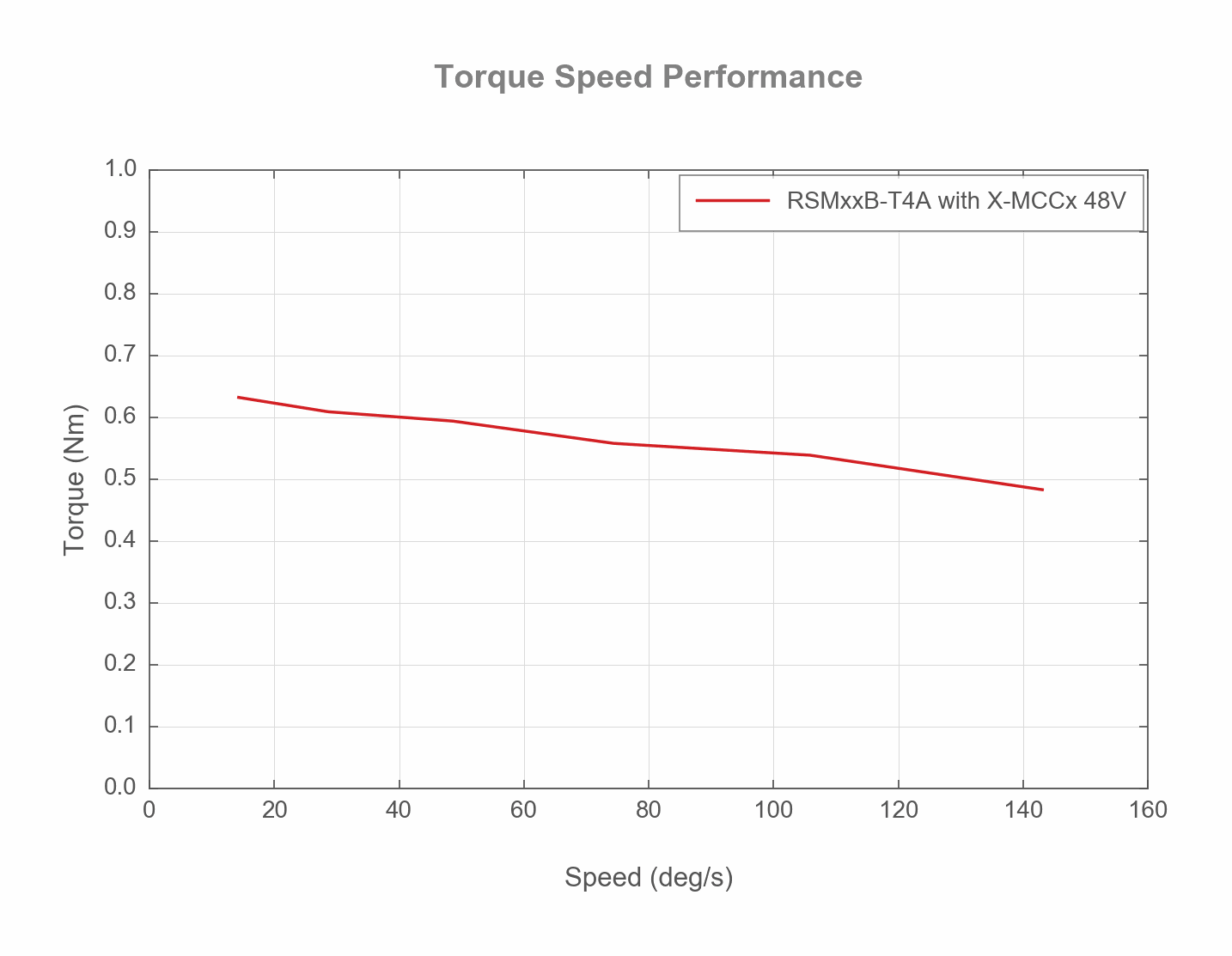Performance Chart RSM40B-T4A-TORQUE-SPEED-WEB
