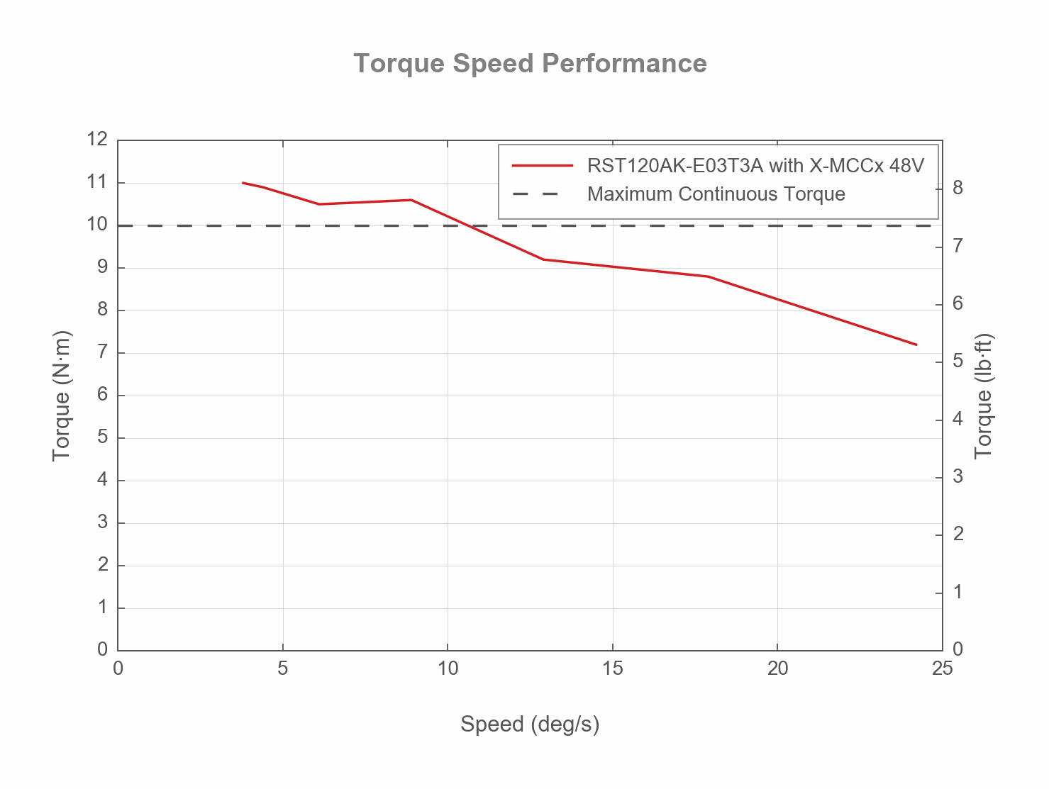Performance Chart RST120AK-E03T3A-TORQUE-SPEED-WEB