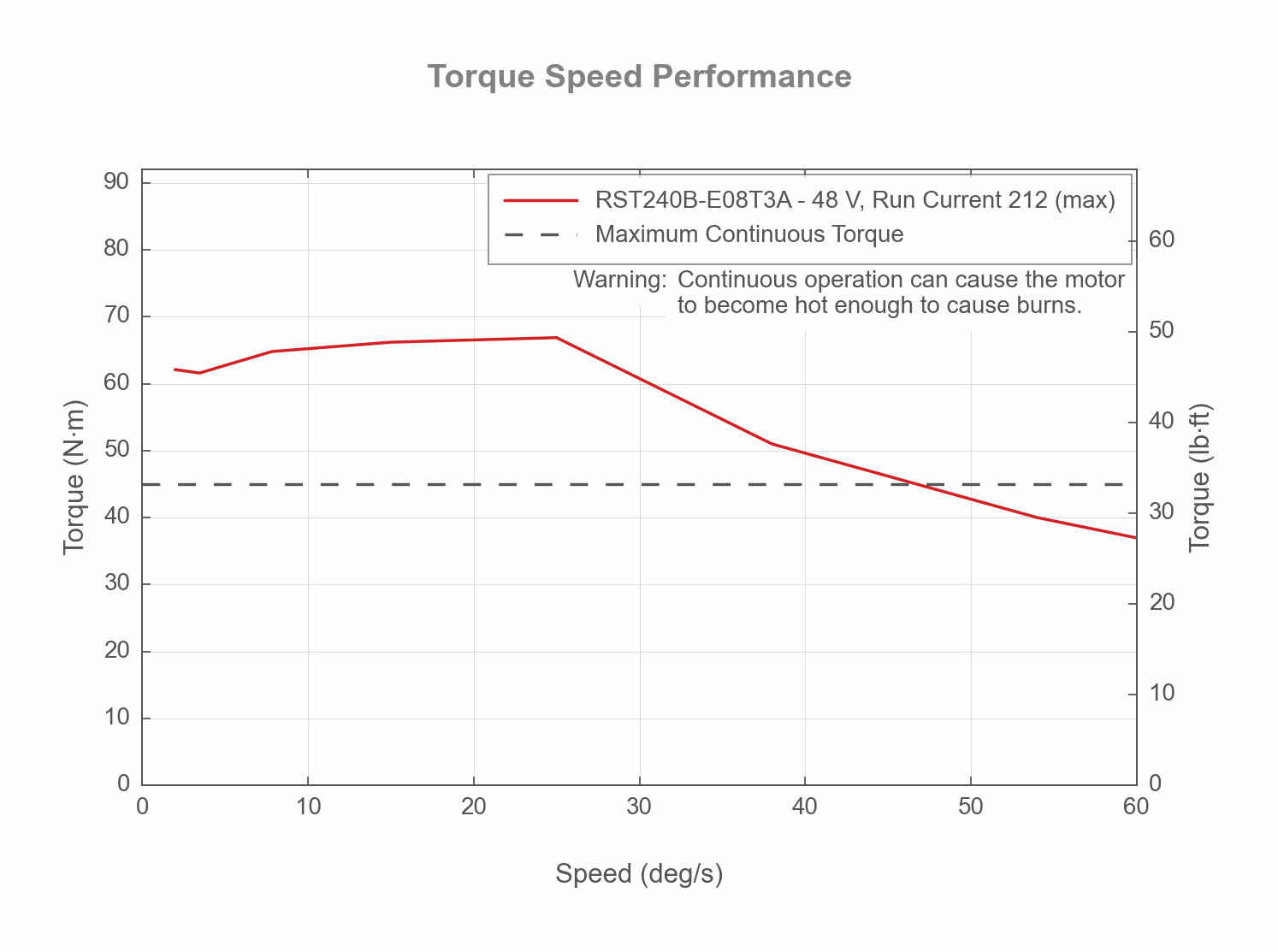 Performance Chart RST240B-E08T3A-torque-speed