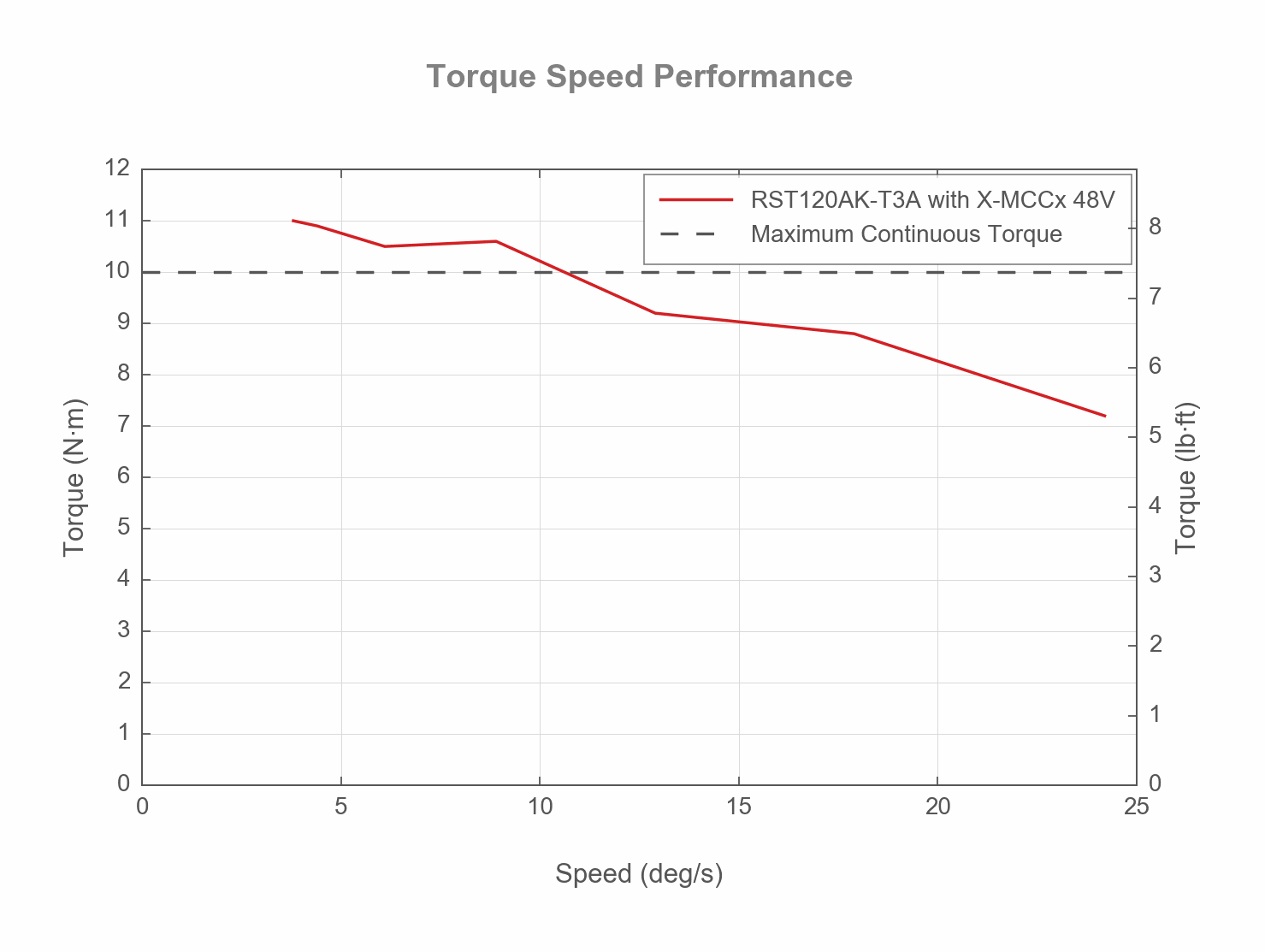Performance Chart RST120AK-T3A-TORQUE-SPEED-WEB