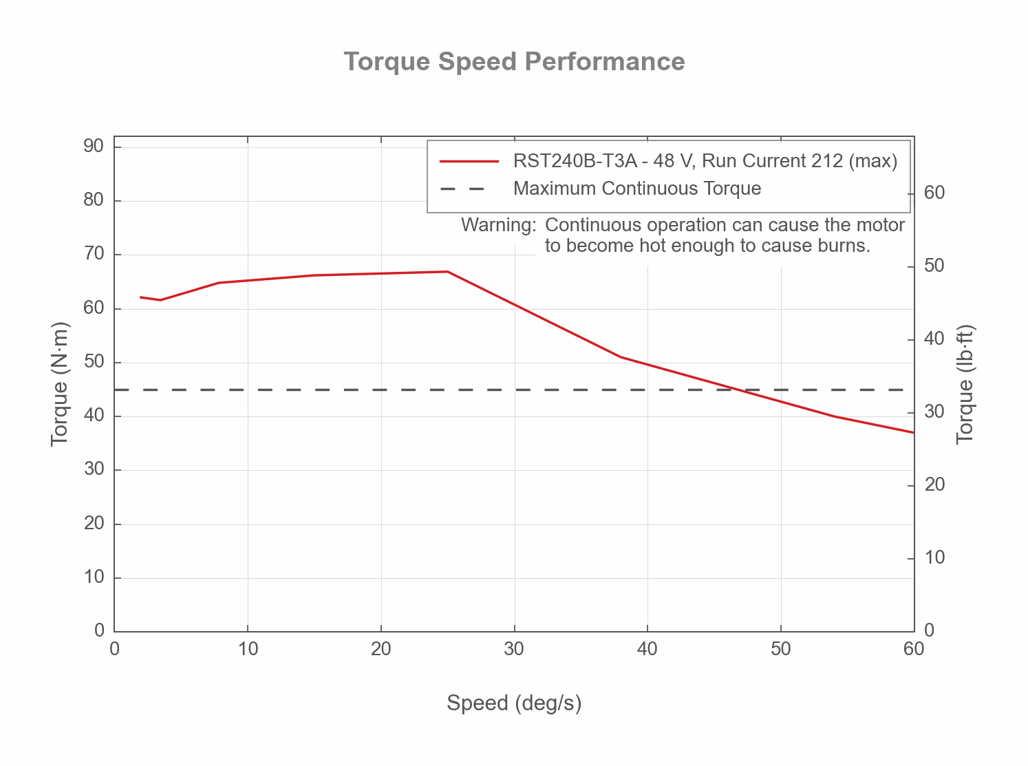 Performance Chart RST240B-T3A-torque-speed