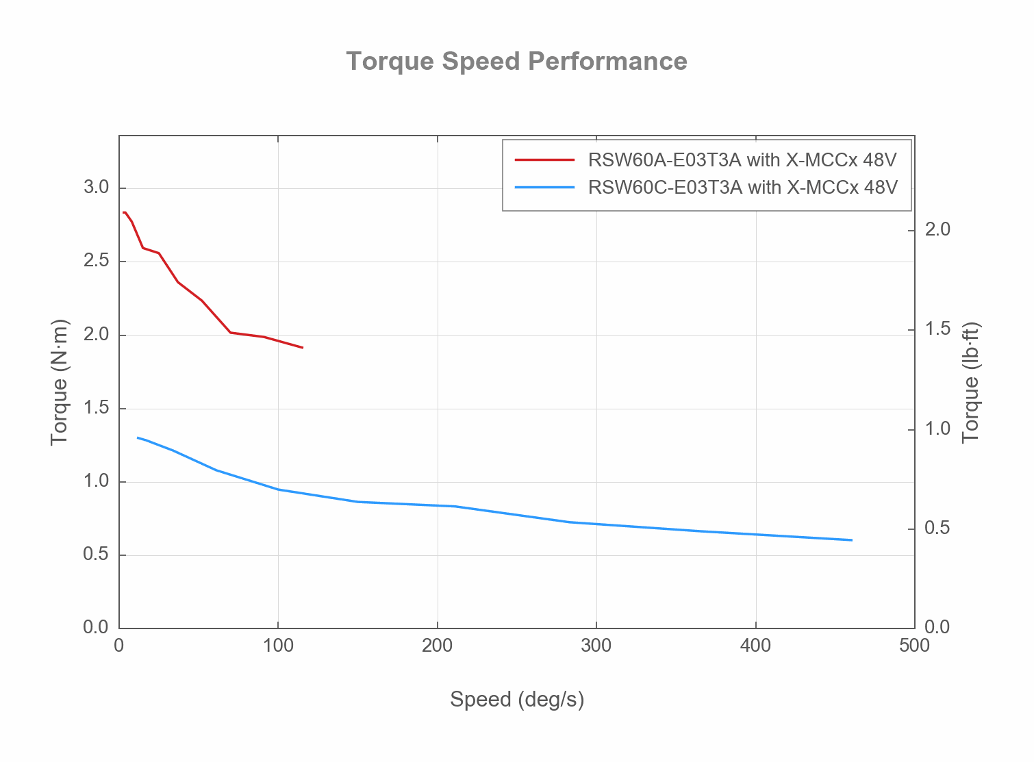 Performance Chart RSx-E03T3A-TORQUE-SPEED