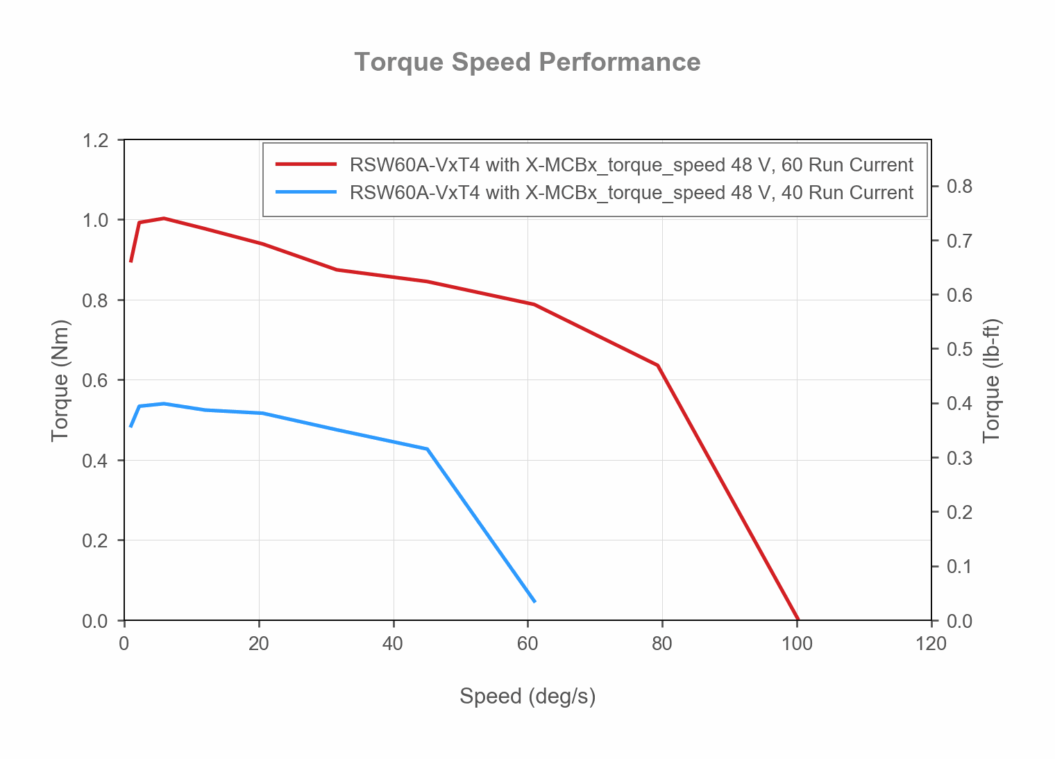 Performance Chart RSA-VxT4-with-X-MCBx-torque-speed-torque-speed-web