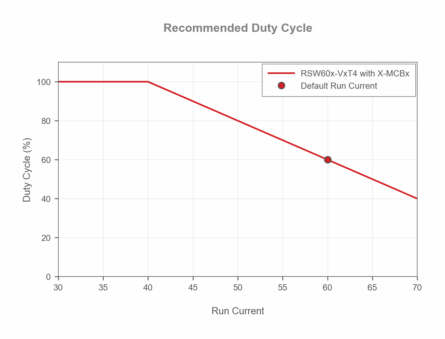 Performance Chart RSx-VxT4-with-X-MCBx-duty-cycle-vs-run-current-web