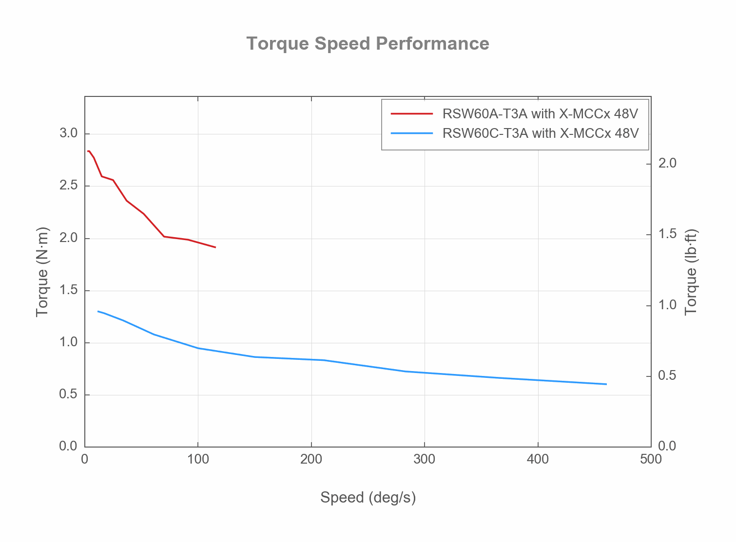 Performance Chart RSx-T3A-TORQUE-SPEED
