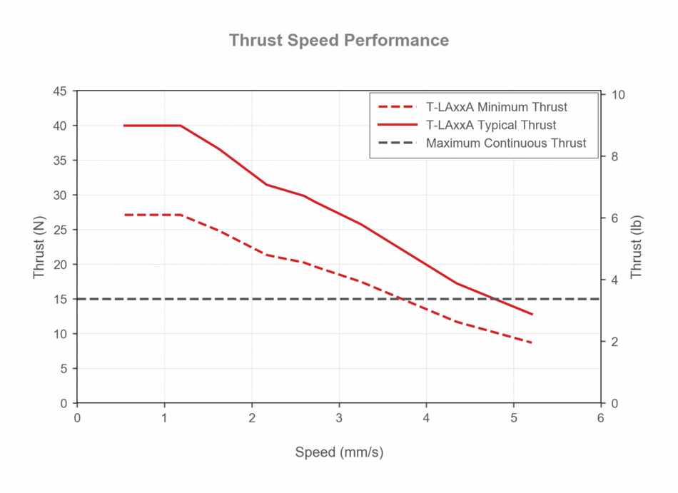 SPECS-T-LA-PERFORMANCE
