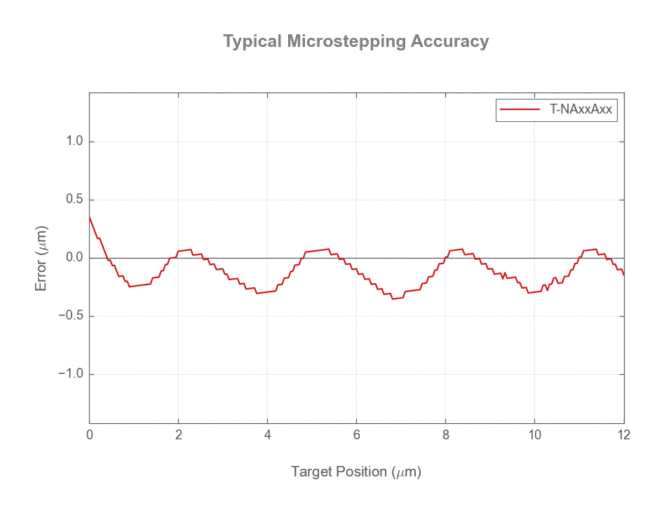 T-NAxxAxx-12um-accuracy-web