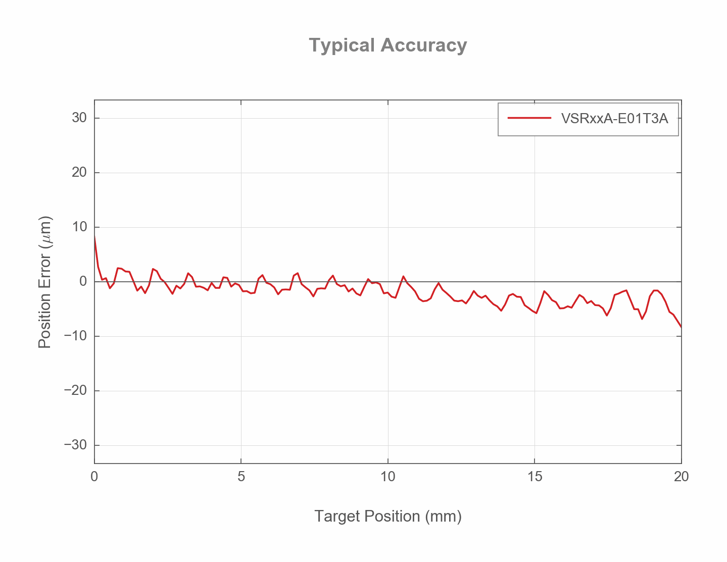 Performance Chart VSRxxA-E01T3A-ACCURACY-WEB